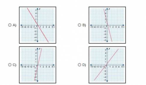 HELP! Which graph best represents the equation shown below?
8x + 5y = 1