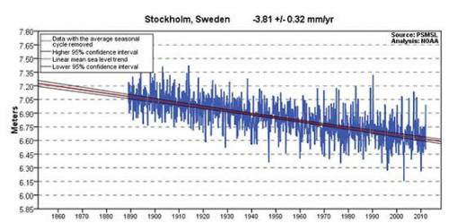 The graph below shows the mean sea level trends in Stockholm, Sweden:

What reasons could be causi