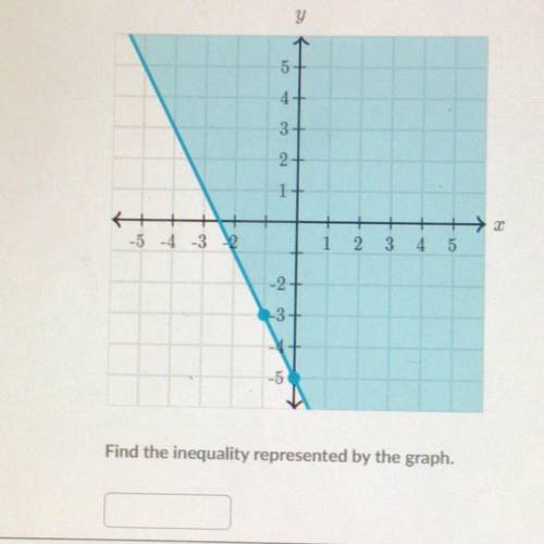 Find the inequality represented by the graph.
Please help me
