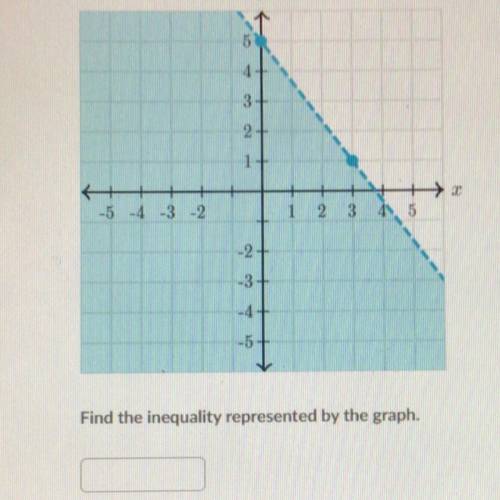 Find the inequality represented by the graph.
Can someone please help me