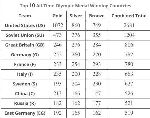 Let D equal the set of countries who have won more than 250 Silver medals. Write the set D using th