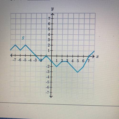 ***Answer when you can!***
Evaluate functions from their graph
g(-4)=??