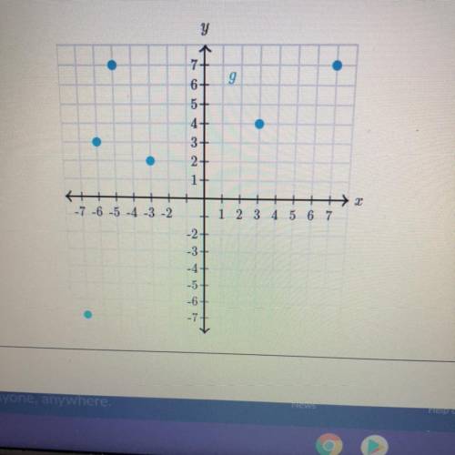 **Need to get this all done**
Evaluate functions from their graph
g(3)=??