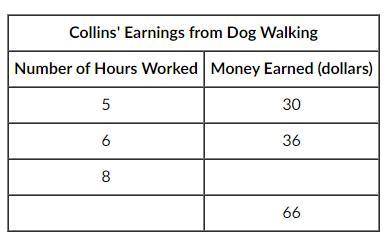 Collins has a part-time job as a dog walker. The table below shows the amount of money Collins earn