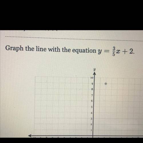 Graph the line with the equation above