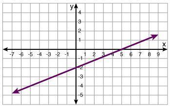 The graph of a function g is shown below.

Find its inverse.A.)g-1( x) =2/5 x + 5B.)g-1( x) =5/2 x