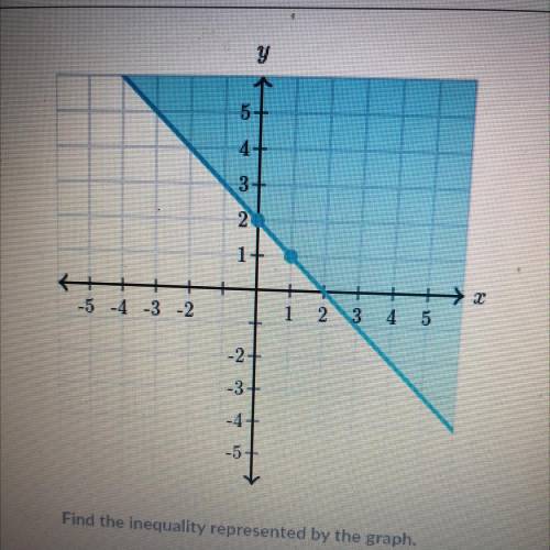 **Answer ASAP!!**
Find the inequality represented by the graph