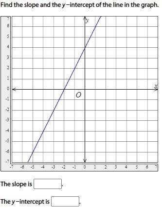 Find the slope and the y−intercept of the line in the graph.