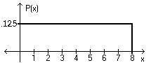 Using the following uniform density curve, answer the question.

What is the probability that the
