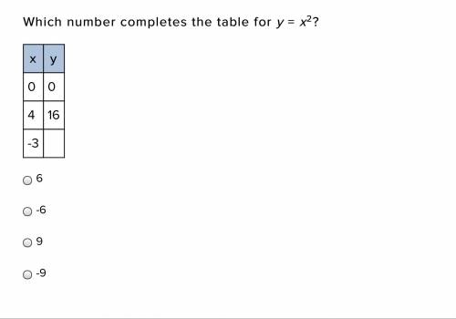 Which number completes the table for y = x2?