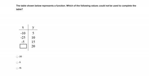 The table shown below represents a function. Which of the following values could not be used to com