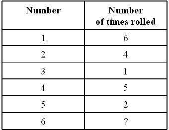 Rita rolled a die 25 times. Her results are shown in the table attached:

1. What is the experimen