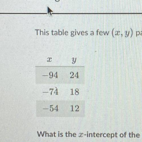 What is the x-intercept of the line?