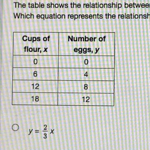 The table shows the relationship between cups of flour and number of eggs needed in a cake recipe.
