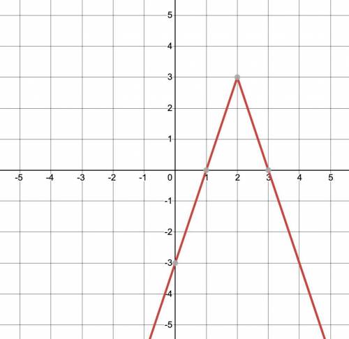 Based on the graph below, write a function that represents the transformation from f(x)=|x|. Make s