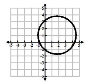 Determine if each graph represents a function. Explain your reasoning.