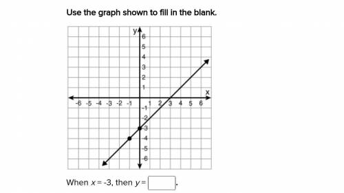 Use the graph shown to fill in the blank. When x = -3, then y = -4 .