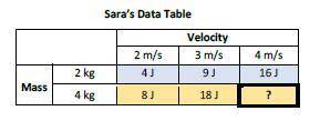 Sara determined the kinetic energy (in joules) for each throw and recorded her results in the shade