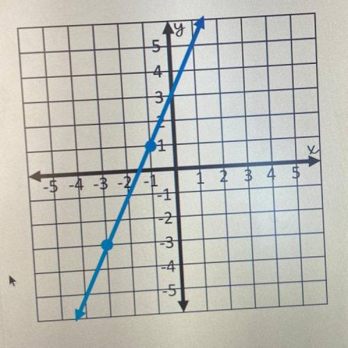 Find the slope of the line shown below