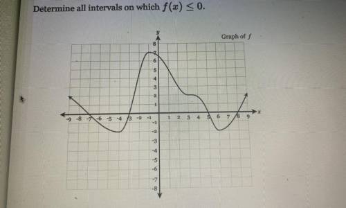 Determine the intervals on which