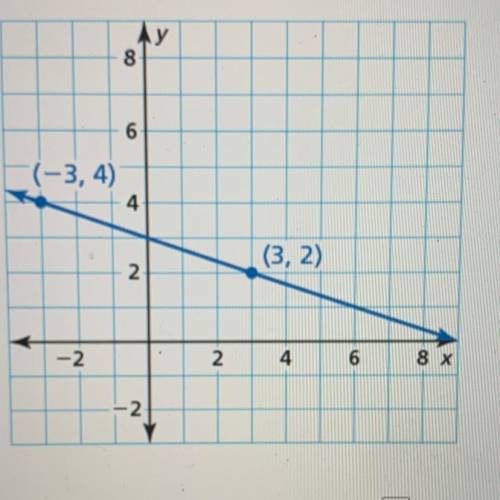 Write an equation of the line that passes through (-1,4) and is perpendicular to the line shown.
