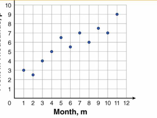 Plls help

The scatter plot below shows the amount of profit earned per month by a bagel shop over