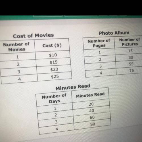 Part A

The table that shows a proportional is the __ table
A. Cost of movies 
B. Photo album
C. M
