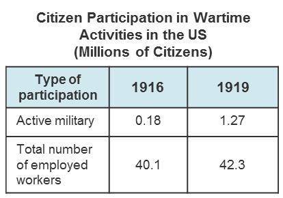 What does the chart indicate about American employment during World War I?

The number of people i