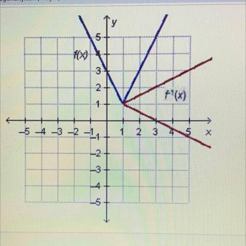 PLEASE HELP ASAP 
Which graph shows a function whose inverse is also a function?