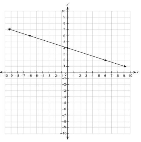 Please help

What is the slope of the line on the graph?
Enter your answer in the box.