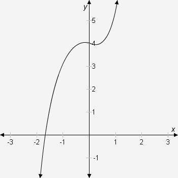 Does this curved line represent a function? If not, at what points does it fail the vertical line t
