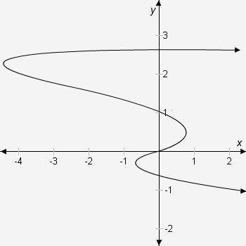 Does this curved line represent a function? If not, at what points does it fail the vertical line t