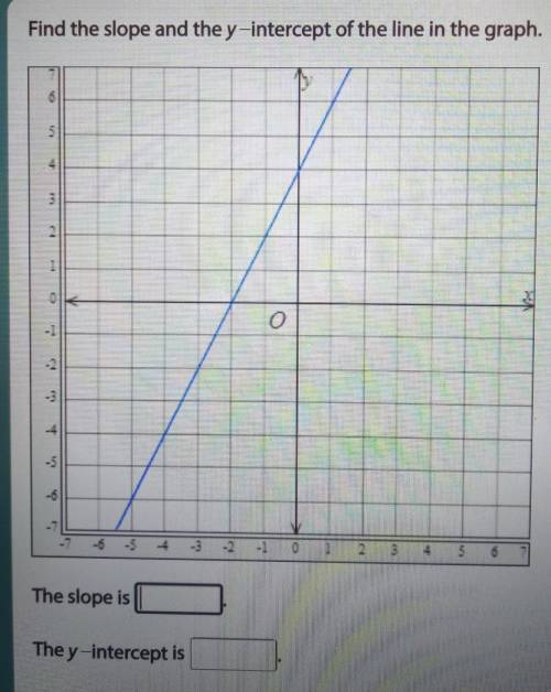 Find the slope and the y-intercept of the line in the graph.
