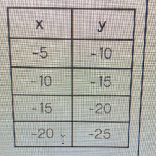 Is the table shown proportional? Explain