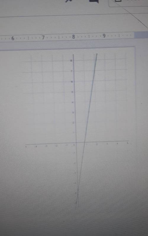 Use the graph to identify the slope and y-intercept. Can you help me identify them?