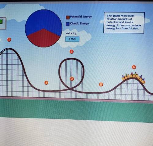 At which position is the roller coaster car's amount of potential energy about equal to the amount