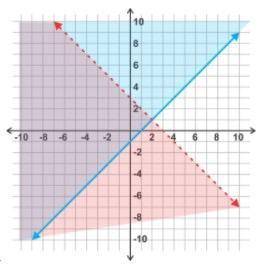 Given the linear system of inequalities graph, which point is part of the solution set?

 
Group of