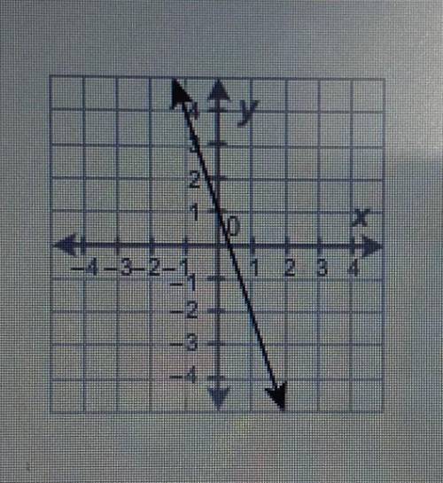 What equation is graphed in this figure?

y - 4 = -1/3 ( x + 2)y - 3 = 1/3 (x + 1 )y + 2 = -3 ( x