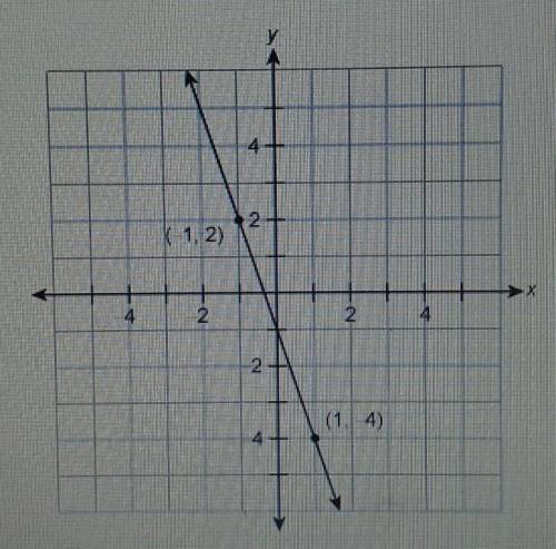 What is the equation of this line in slope-intercept form?

y = 3x + 1y = -3x - 1y = -1/3x - 1y =