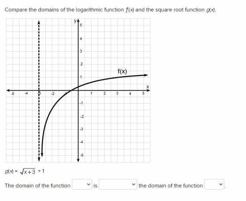 Compare the domains of the logarithmic function ƒ(x) and the square root function g(x).

g(x) = √x