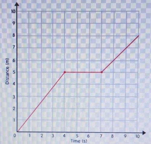 What is the speed of the object in the graph? Explain