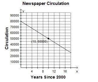 The newspaper in Haventown had a circulation of 80,000 papers in the year 2000. In 2010, the circul