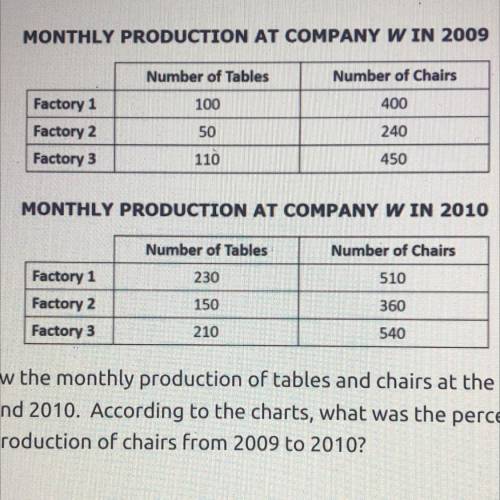 The charts above show the monthly production of tables and chairs at the three factories of

Compa
