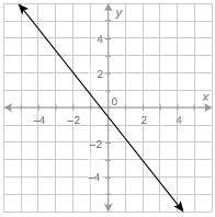 Evaluate the function at x = –2.
y = 3
y = –2
y = 2
y = 0