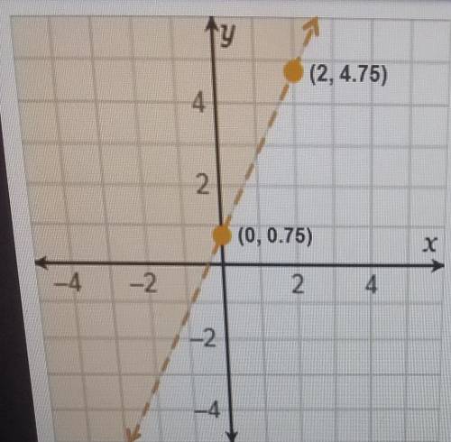 Which inequality is represented by the graph? (2, 4.75) 4 Which point is a solution to the inequali