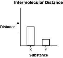 Intermolecular distance is the distance between the particles that make up matter. The graph below