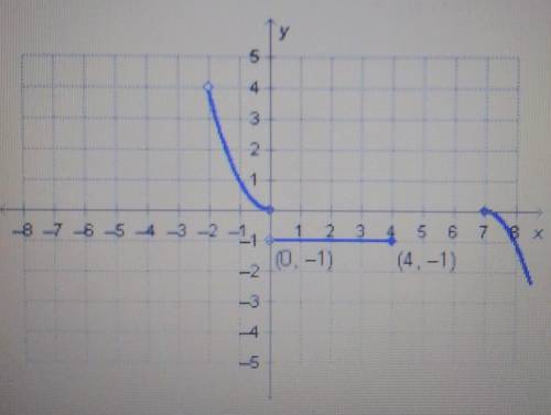 What is the domain of the function graphed below?

A: (-2,infinity)B: (-2,4] and [7,infinity)C: (-