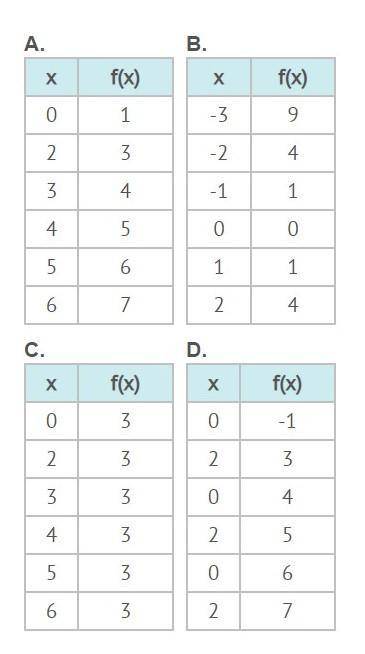 Which table does NOT represent a function?
A) A 
B) B 
C) C 
D) D