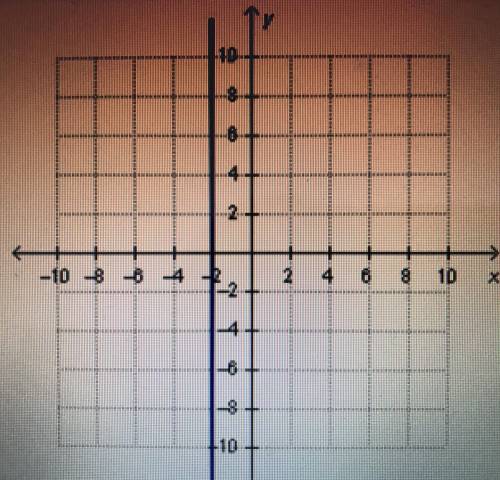A line passes through the points (-2,-8) and (-4,-8). Which shows the graph on this line?