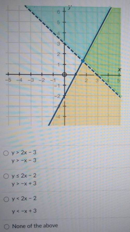 The graph below represents which systems of inequalities?